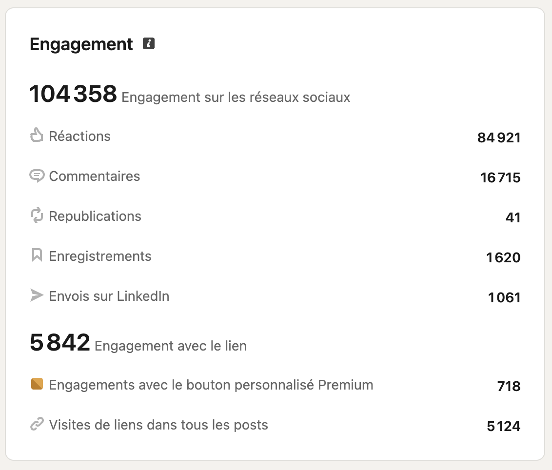 Engagement LinkedIn de Stan Guadagnin : 104 358 interactions